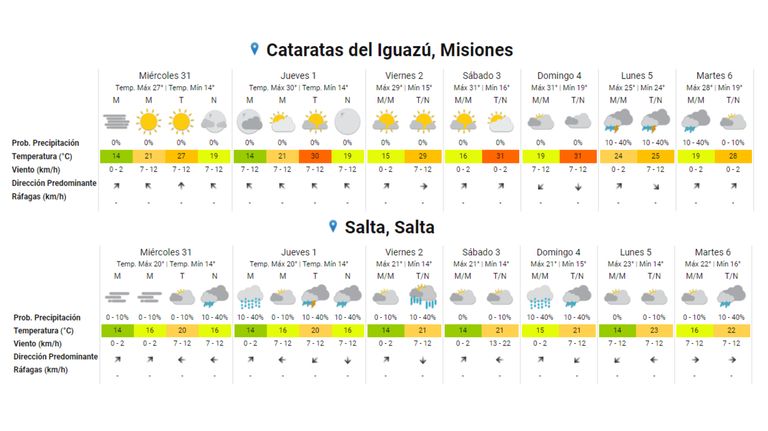 Pronóstico Semana Santa