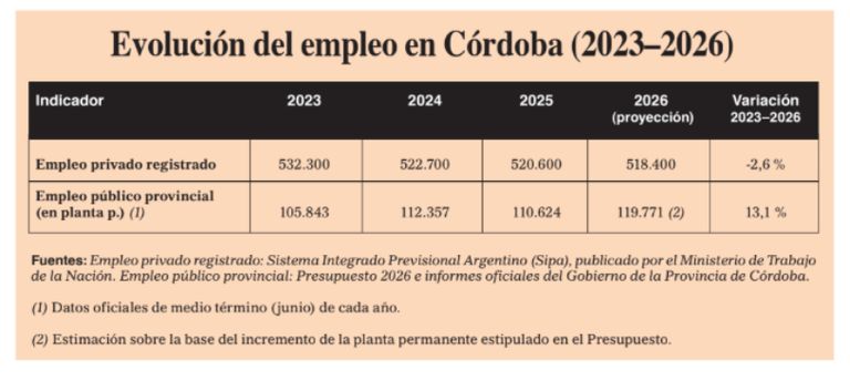 evolucion empleo estatal cordoba