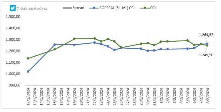 Evolución del Bopreal contra el Contado con Liquidación