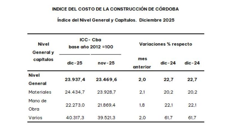 Costos de construción en Córdoba