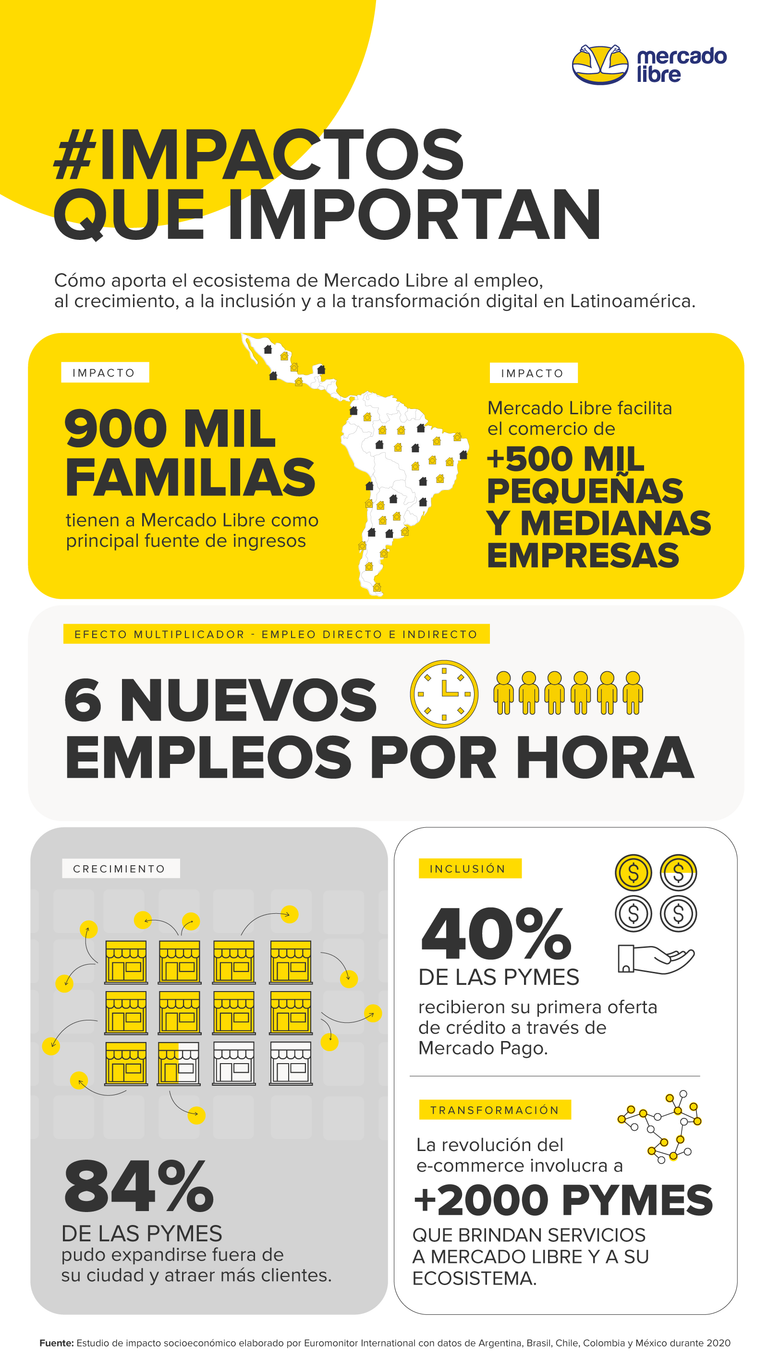 Infografía crecimiento ecosistema Mercado Libre 2020