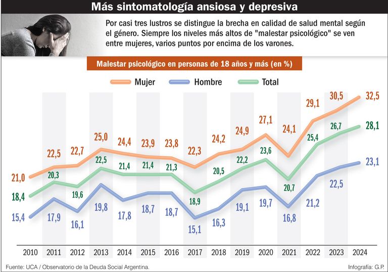 Más sintomatología ansiosa y depresiva.