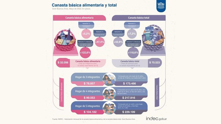 Canasta Basica y Total