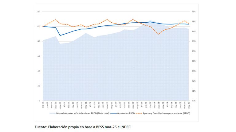 Evolución de aportantes, montos y porcentaje. 05112025