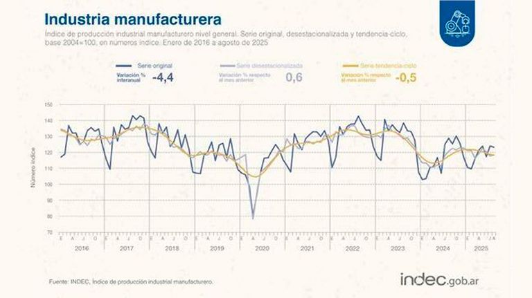 Industria y Construcción 08102025