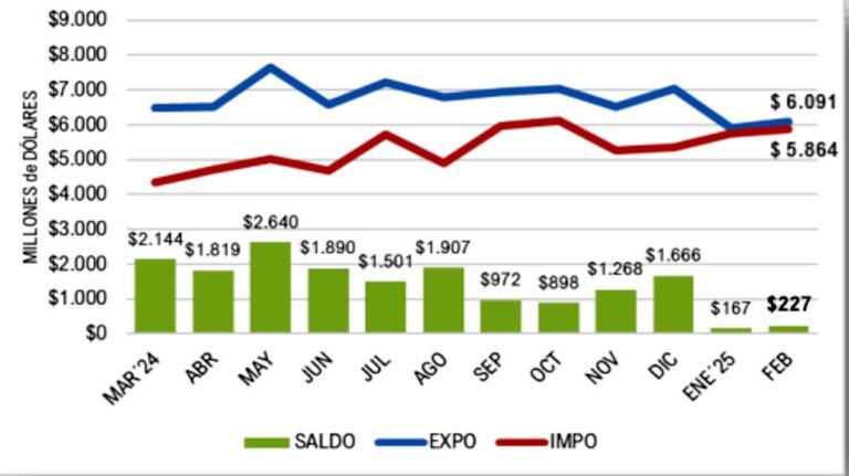 Balanza comercial 20250327
