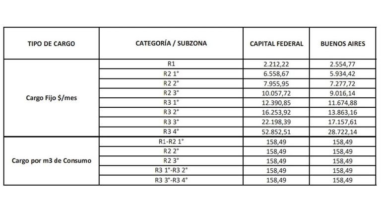 Cuadro tarifario de gas