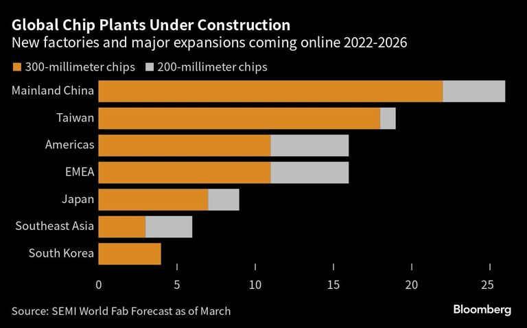 Global Chip Plants Under Construction | New factories and major expansions coming online 2022-2026