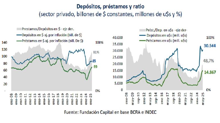 Depósitos créditos
