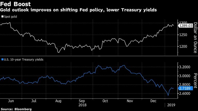 Gold outlook improves on shifting Fed policy, lower Treasury yields