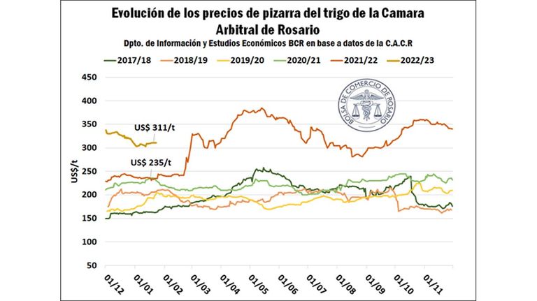 TRIGO- Campaña de trigo 2022/2023