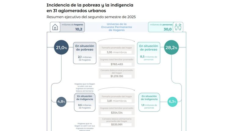 Incidencia de la pobreza y la indigencia 31032026