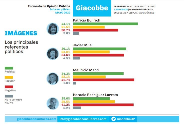 Encuesta de imagen Giacobbe 20220527