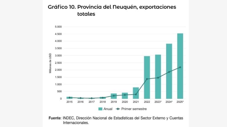 Evolución de las exportaciones por región y provincia