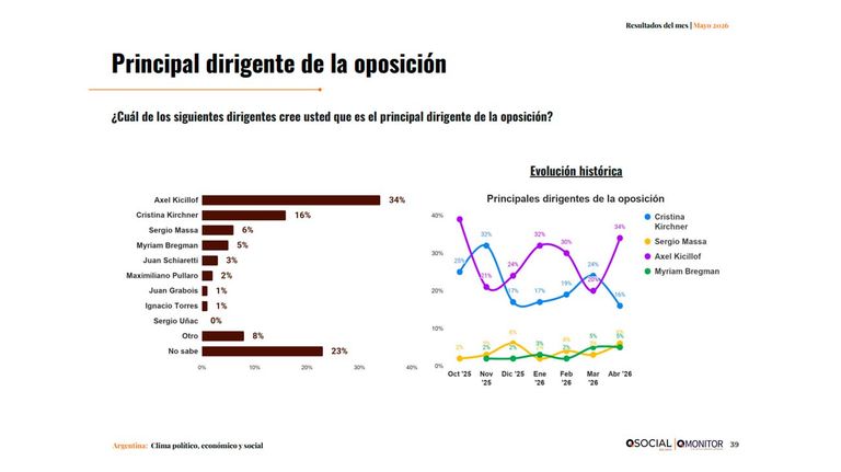 Principal dirigente de la oposición 13052026