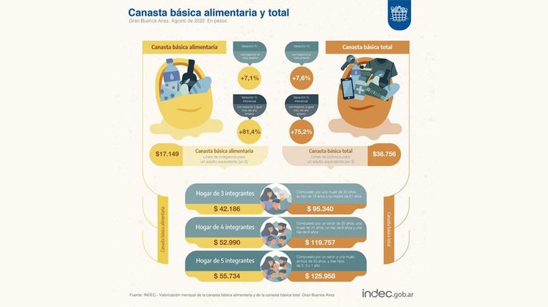Canasta Básica Alimentaria y Canasta Básica Total.