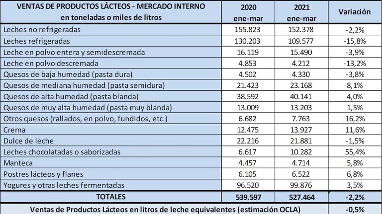 Ventas y consumo de lácteos
