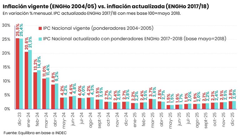Inflación Equilibra