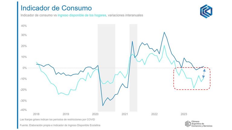 Indicador de Consumo