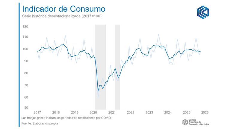 Indicador de Consumo 25112025