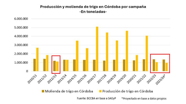 Producción y molienda de Trigo