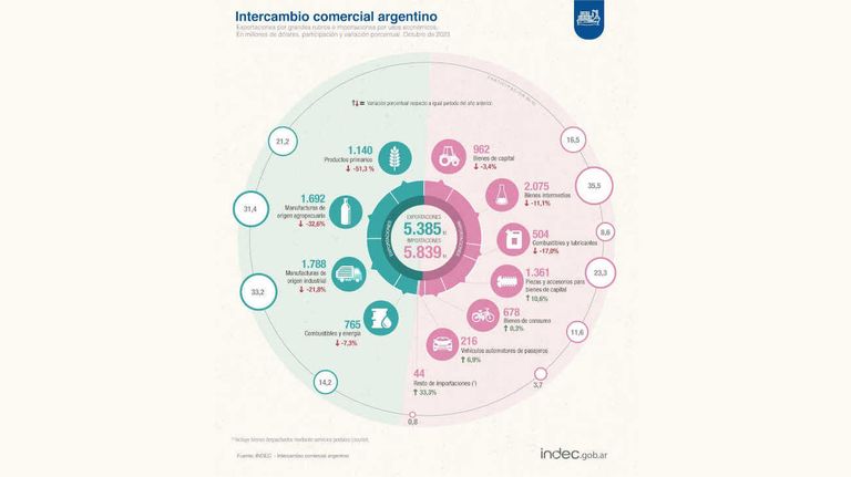 INDEC grafico 20231117