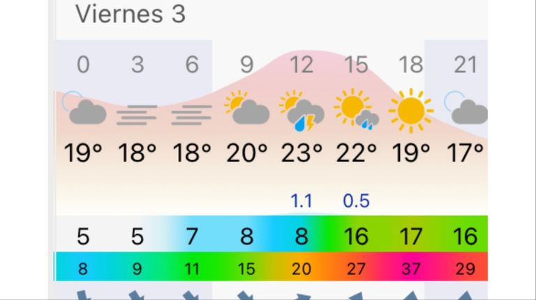 Pronóstico Mar del Plata viernes 3 de abril