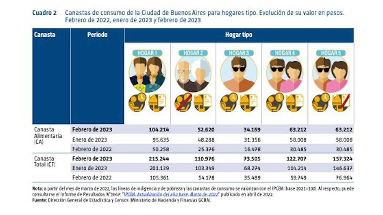 Ingresos de Hogares CABA 20230310