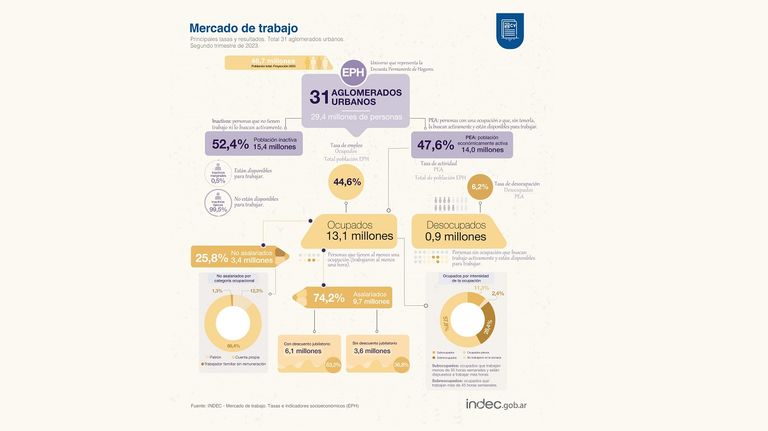 La tasa de desocupación retrocedió a 6,2% en el segundo trimestre de 2023