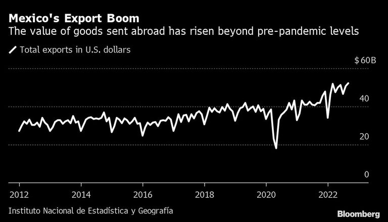 Mexico's Export Boom | The value of goods sent abroad has risen beyond pre-pandemic levels