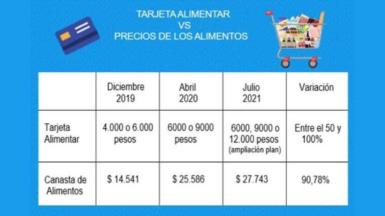 Tarjeta alimentar 20210819