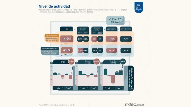 La economía cayó 4,9% en el segundo trimestre de 2023