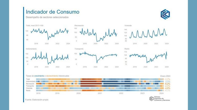 Caída del consumo en enero del 1,7%