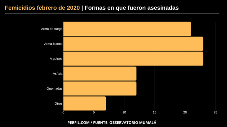 femicidios febrero 2020 mumala