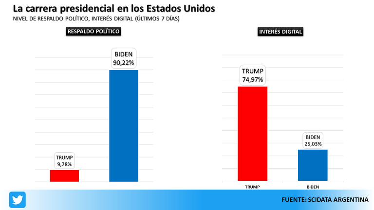 Las redes sociales fueron protagonistas en las elecciones de Estados Unidos.