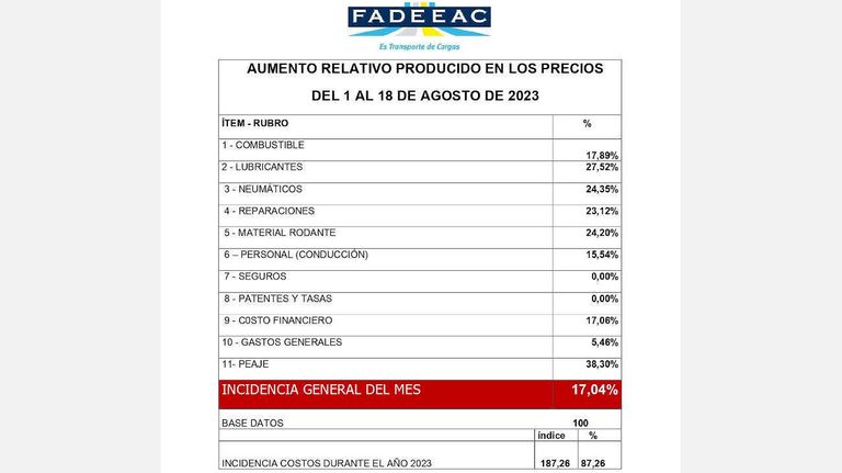 Costos del transporte de carga 20230821