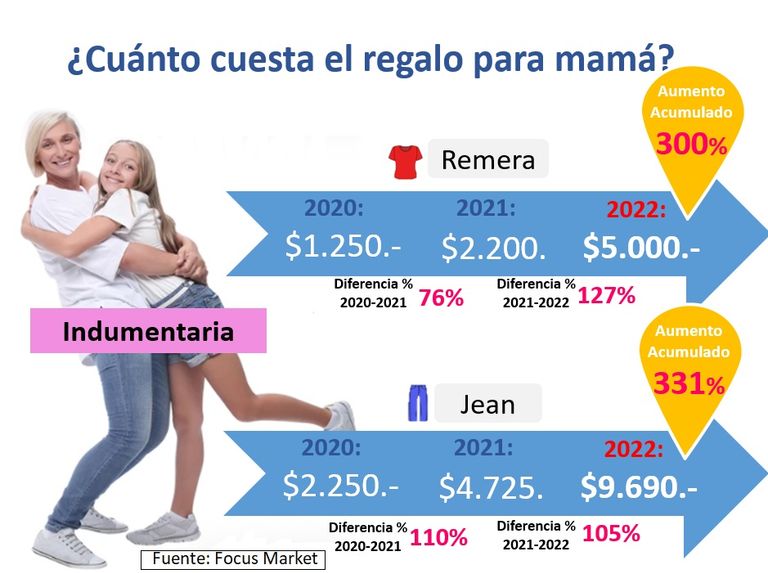 Gráfico precio regalo Día de la Madre