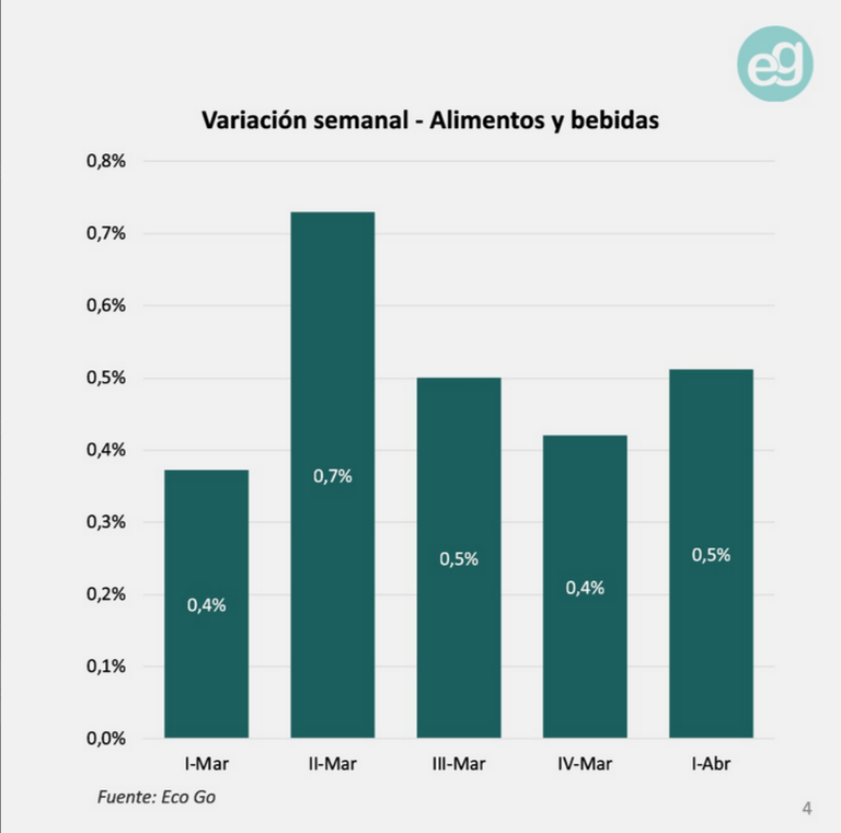 Variación de precios alimentos y bebidas EcoGo 1era abr2026