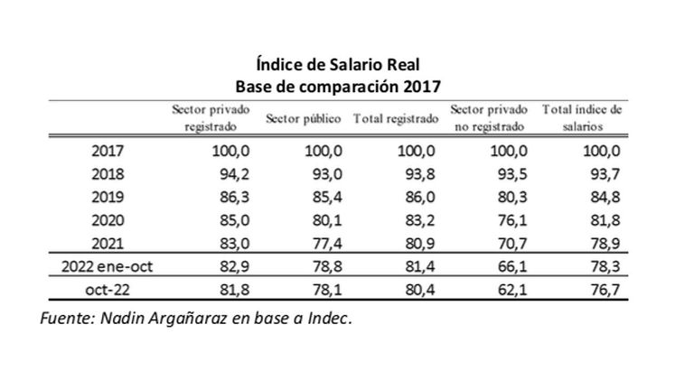 Pérdida del poder adquisitivo 2022