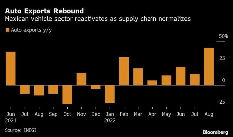 Auto Exports Rebound | Mexican vehicle sector reactivates as supply chain normalizes