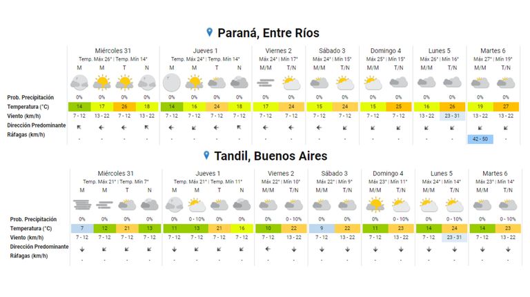 Pronóstico Semana Santa