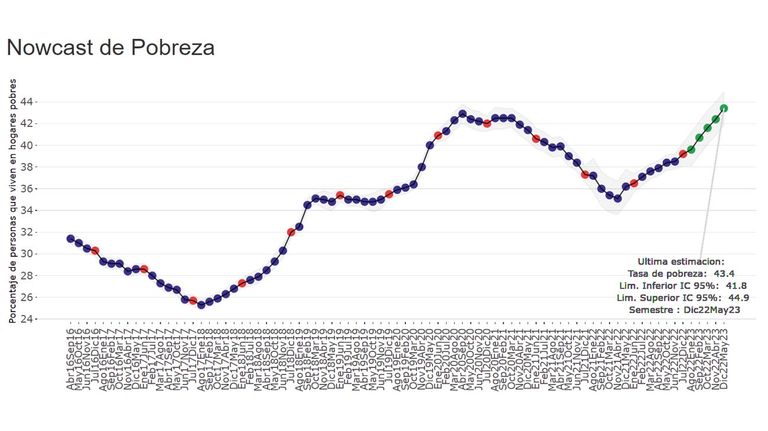 Nivel de pobreza mayo 2023