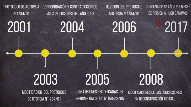 Cronología