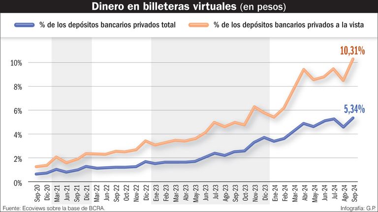 Dinero en billeteras virtuales.