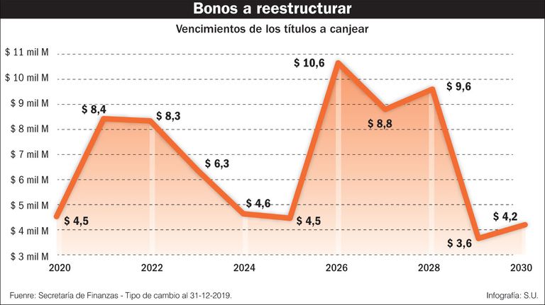 Bonos a reestructurar.