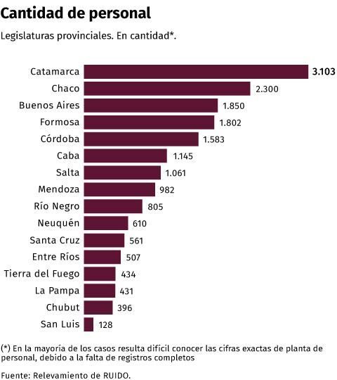 Cantidad de empleados en las legislaturas provinciales