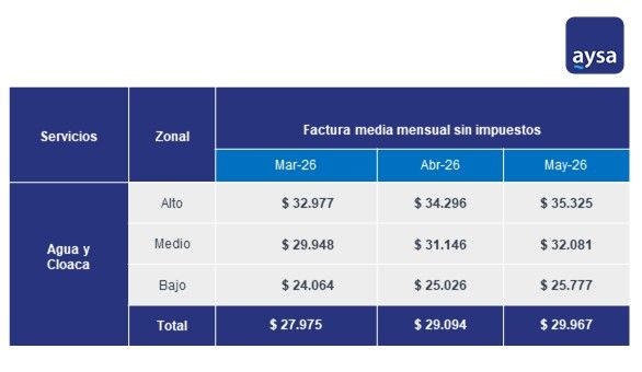 Aumentos de AySA