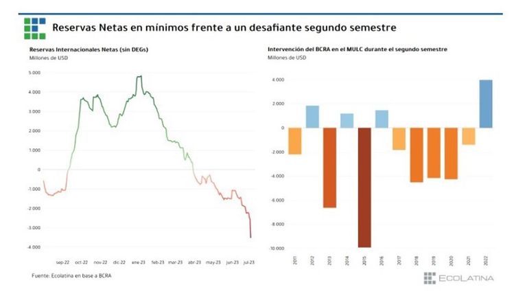 Reservas del BCRA