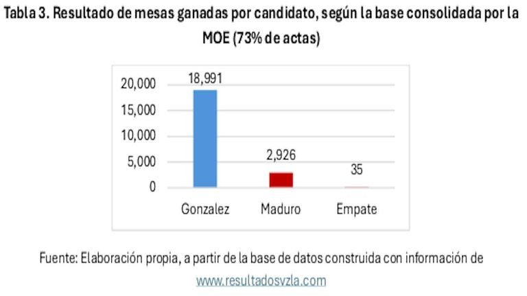 Revisión de actas y documentos electorales Elección Venezuela 2024 3 de agosto de 2024