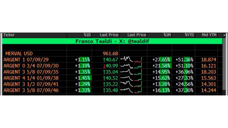 Pre Market norteamericano, tras el anuncio del DNU de Javier Milei.